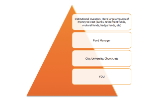 Investment Triangle
